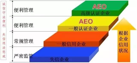 304am永利供应链顺利通过“AEO高级认证企业”认证