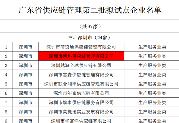 304am永利供应链入选广东省供应链管理试点企业